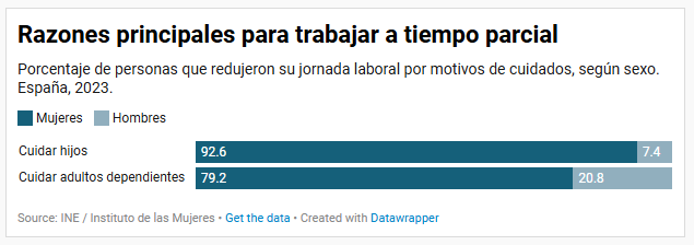 La desigualdad no se jubila: impacto de las brechas de género en la jubilación en España — imagen 2